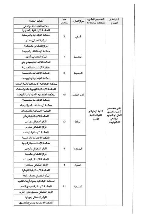 Concours 2025 du Ministère de la Justice : 308 Postes de Rédacteurs Judiciaires 3ème grade (échelle 9)